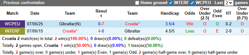 Nhận định, soi kèo Croatia vs Gibraltar, 1h45 ngày 13/10: Hủy diệt - Ảnh 4