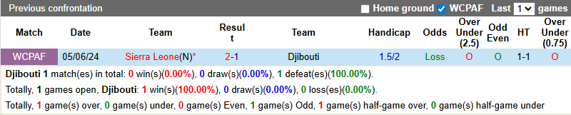 Nhận định, soi kèo Djibouti vs Sierra Leone, 2h00 ngày 13/10: Cải thiện vị trí - Ảnh 4