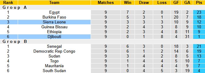 Nhận định, soi kèo Djibouti vs Sierra Leone, 2h00 ngày 13/10: Cải thiện vị trí - Ảnh 5