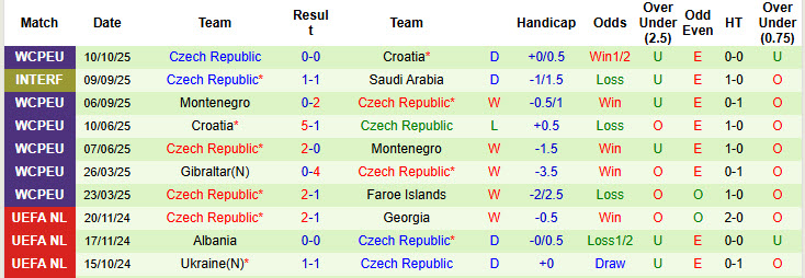 Nhận định, soi kèo Faroe Islands vs Séc, 23h00 ngày 12/10: Ẩn số khó lường - Ảnh 3