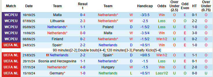 Nhận định, soi kèo Hà Lan vs Phần Lan, 23h00 ngày 12/10: Chiến thắng nhọc nhằn - Ảnh 3