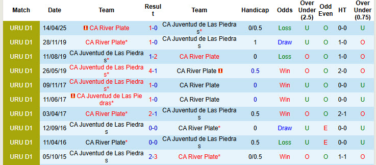 Nhận định, soi kèo Juventud de Las Piedras vs CA River Plate, 23h00 ngày 12/10: Mùa giải vứt đi - Ảnh 4