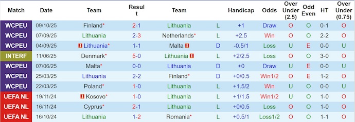 Nhận định, soi kèo Lithuania vs Ba Lan, 1h45 ngày 13/10: Không dễ - Ảnh 2