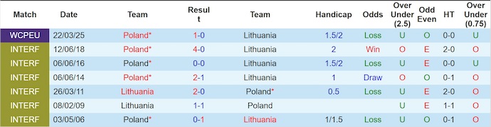 Nhận định, soi kèo Lithuania vs Ba Lan, 1h45 ngày 13/10: Không dễ - Ảnh 4