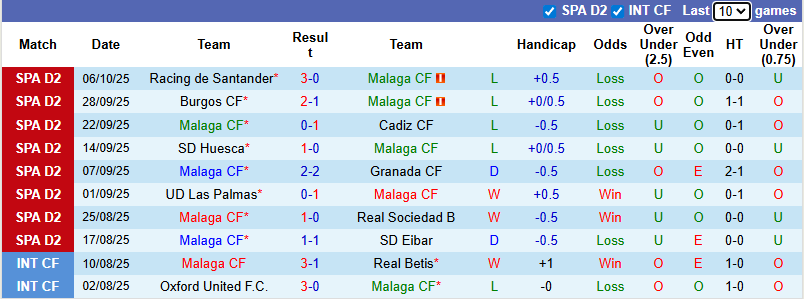 Nhận định, soi kèo Malaga vs Deportivo, 2h00 ngày 13/10:  Cầm chân đội đầu bảng - Ảnh 2