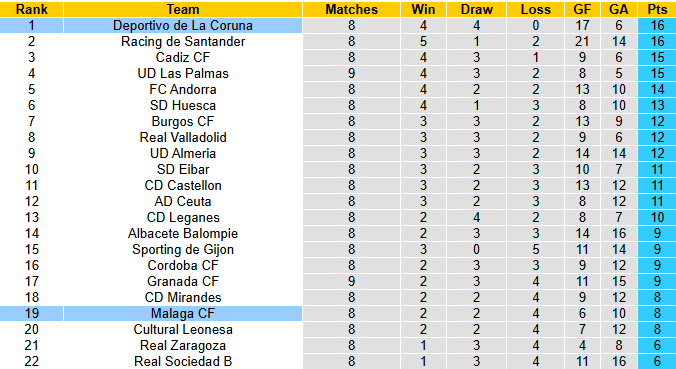 Nhận định, soi kèo Malaga vs Deportivo, 2h00 ngày 13/10:  Cầm chân đội đầu bảng - Ảnh 5