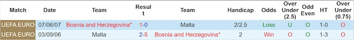 Nhận định, soi kèo Malta vs Bosnia & Herzegovina, 0h00 ngày 13/10: Khó cho chủ nhà - Ảnh 4