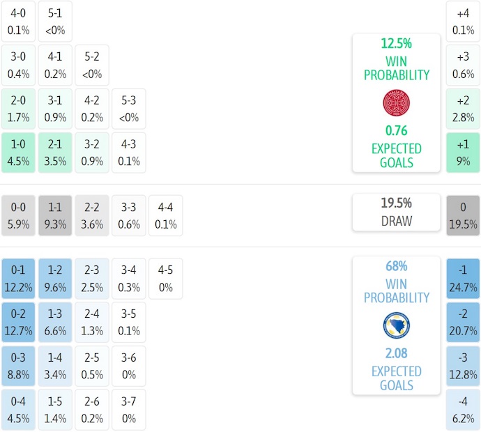Nhận định, soi kèo Malta vs Bosnia & Herzegovina, 0h00 ngày 13/10: Khó cho chủ nhà - Ảnh 7