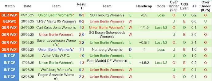 Nhận định, soi kèo Nữ Koln vs Nữ Union Berlin, 23h30 ngày 12/10: Tin vào tân binh - Ảnh 3