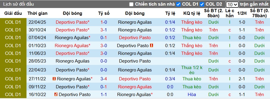 Nhận định, soi kèo Rionegro Aguilas vs Deportivo Pasto, 08h30 ngày 13/10: Khách rơi tự do - Ảnh 2