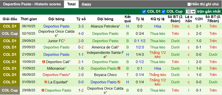 Nhận định, soi kèo Rionegro Aguilas vs Deportivo Pasto, 08h30 ngày 13/10: Khách rơi tự do - Ảnh 3