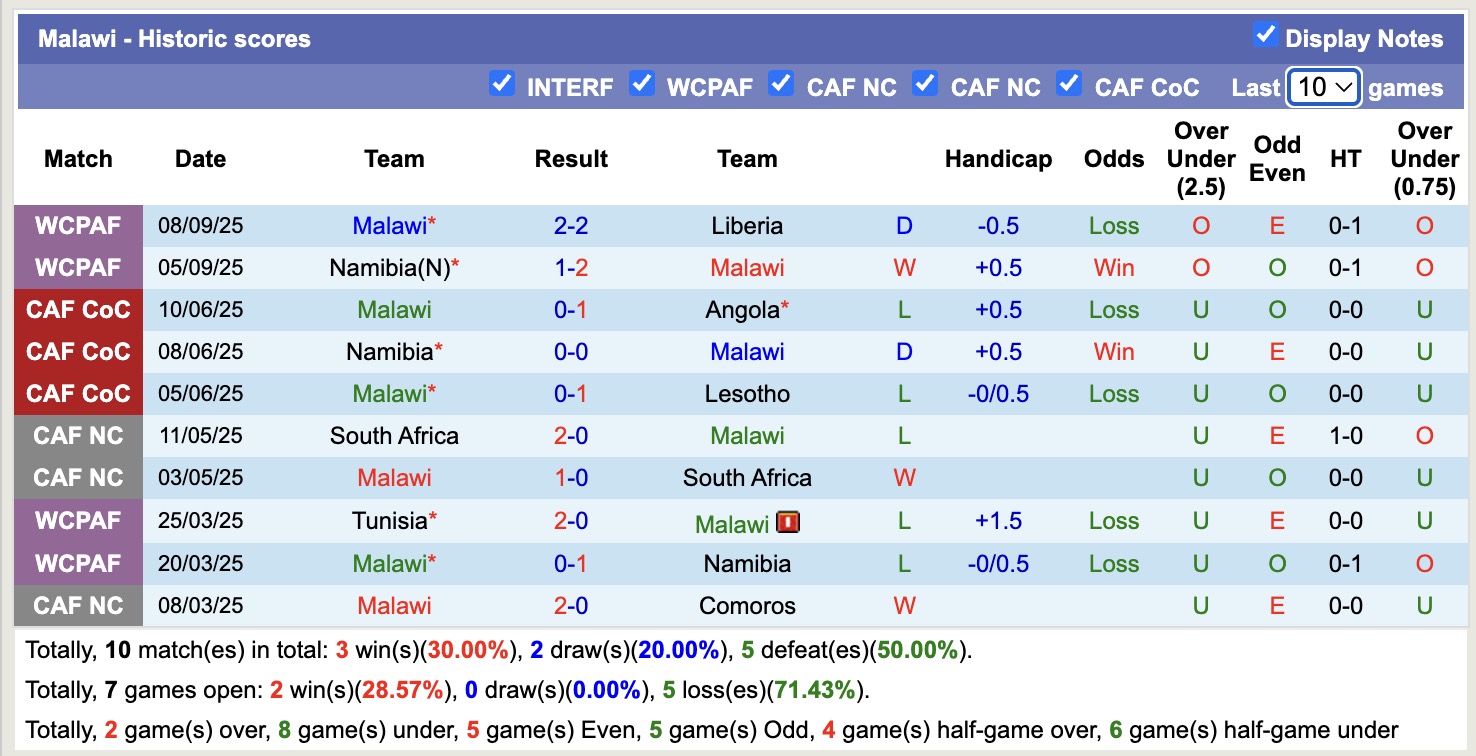 Nhận định, soi kèo Sao Tome và Principe vs Malawi, 20h00 ngày 13/10: Không có bất ngờ - Ảnh 3