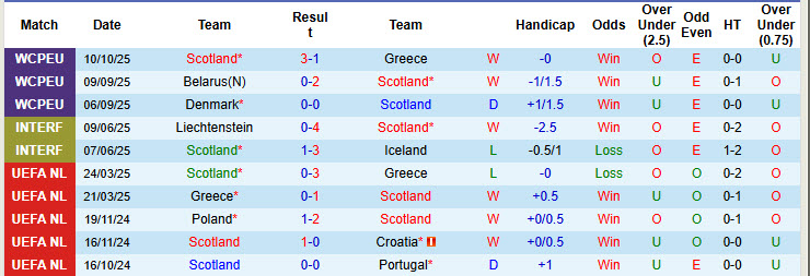 Nhận định, soi kèo Scotland vs Belarus, 23h00 ngày 12/10: Tự tin lên đỉnh - Ảnh 3