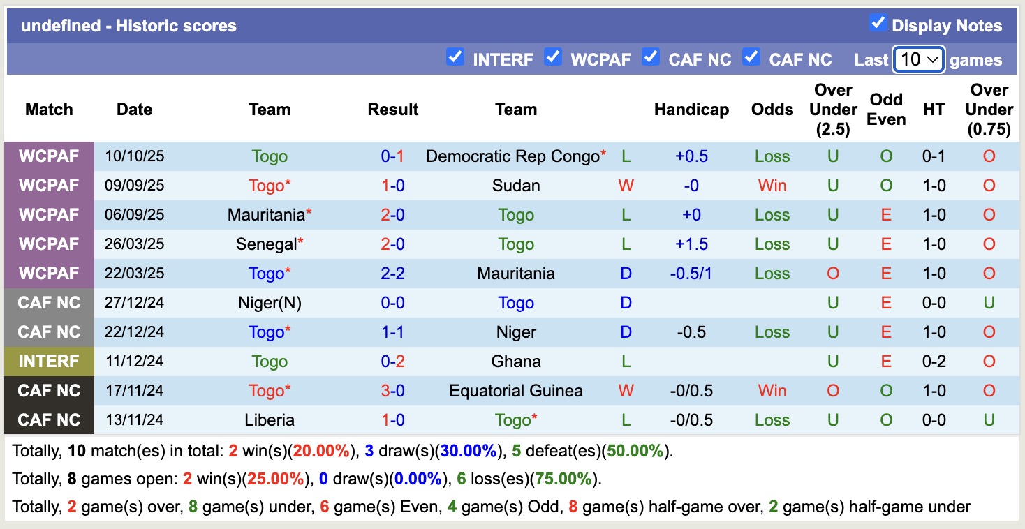 Nhận định, soi kèo South Sudan vs Togo, 20h00 ngày 13/10: Không hề dễ nhằn - Ảnh 3