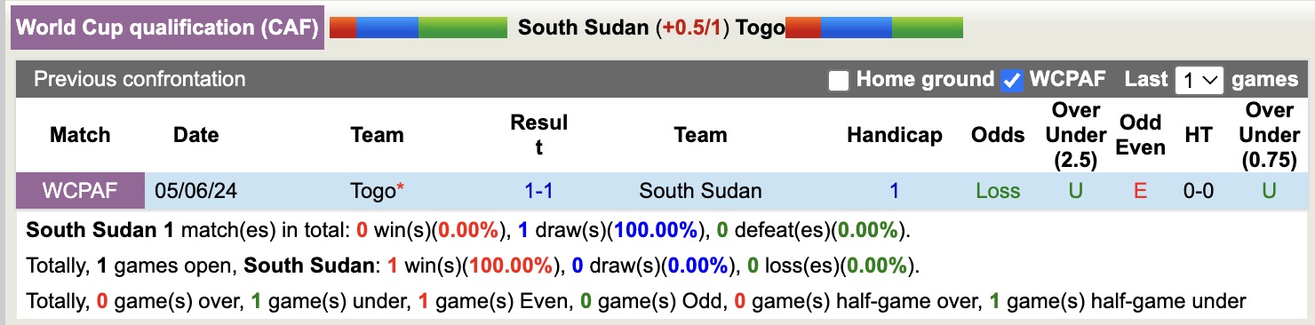 Nhận định, soi kèo South Sudan vs Togo, 20h00 ngày 13/10: Không hề dễ nhằn - Ảnh 4