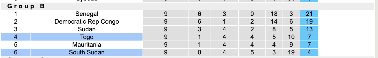 Nhận định, soi kèo South Sudan vs Togo, 20h00 ngày 13/10: Không hề dễ nhằn - Ảnh 5