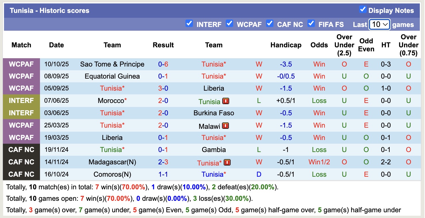 Nhận định, soi kèo Tunisia vs Namibia, 20h00 ngày 13/10: Không thể ngăn cản - Ảnh 2