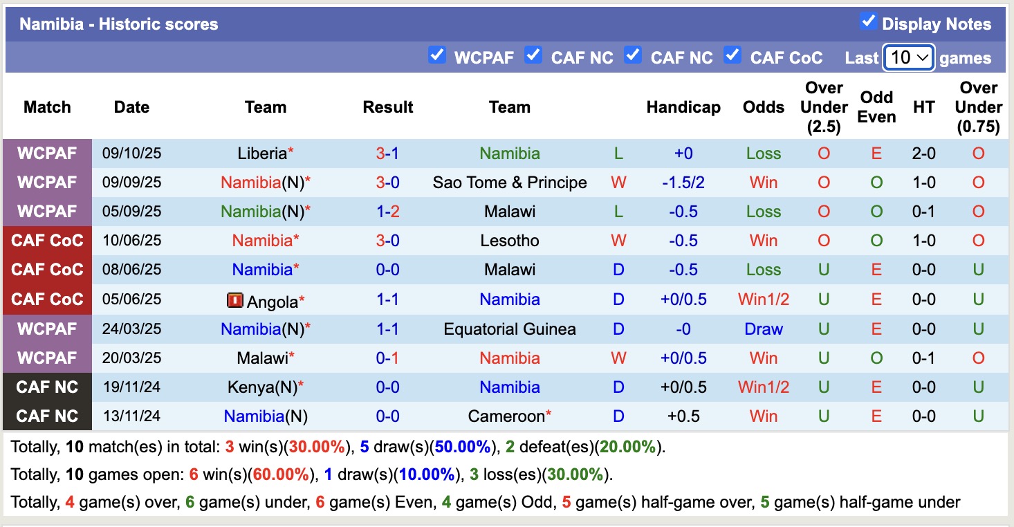 Nhận định, soi kèo Tunisia vs Namibia, 20h00 ngày 13/10: Không thể ngăn cản - Ảnh 3