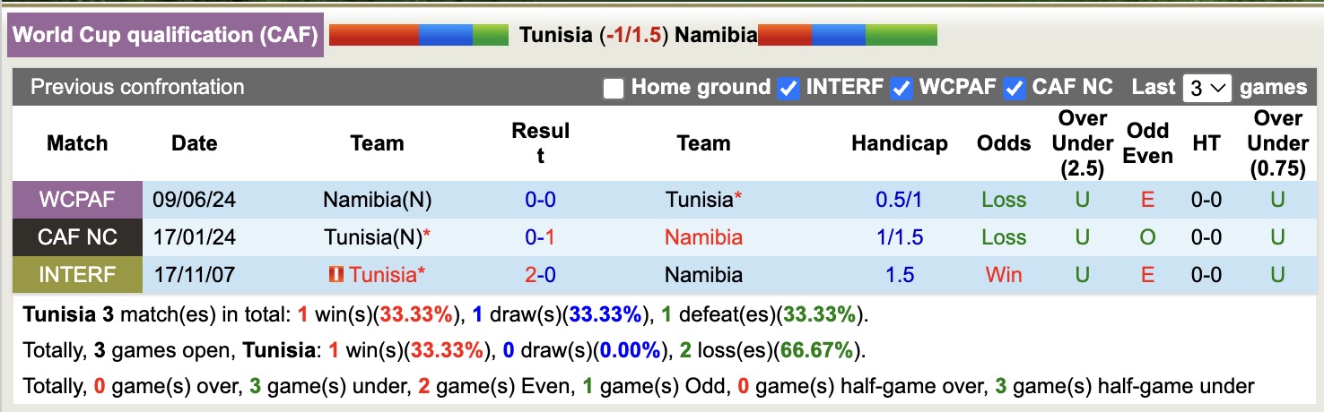 Nhận định, soi kèo Tunisia vs Namibia, 20h00 ngày 13/10: Không thể ngăn cản - Ảnh 4