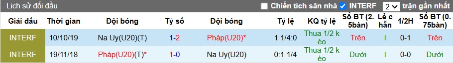 Nhận định, soi kèo U20 Na Uy vs U20 Pháp, 06h00 ngày 13/10: Dắt nhau vào hiệp phụ - Ảnh 1