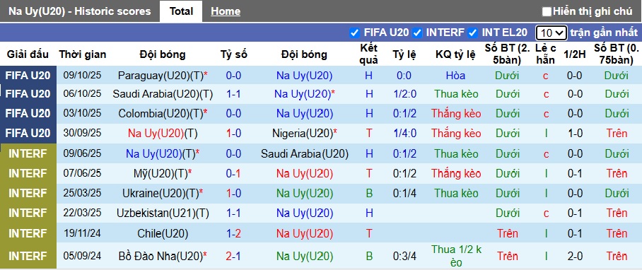Nhận định, soi kèo U20 Na Uy vs U20 Pháp, 06h00 ngày 13/10: Dắt nhau vào hiệp phụ - Ảnh 3