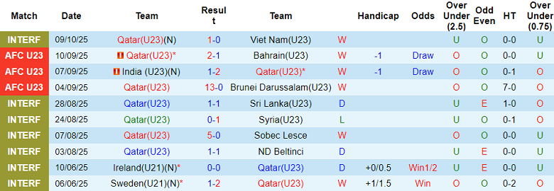 Nhận định, soi kèo U23 Qatar vs U23 Việt Nam, 22h00 ngày 13/10: Kết quả tích cực - Ảnh 1