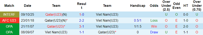 Nhận định, soi kèo U23 Qatar vs U23 Việt Nam, 22h00 ngày 13/10: Kết quả tích cực - Ảnh 3