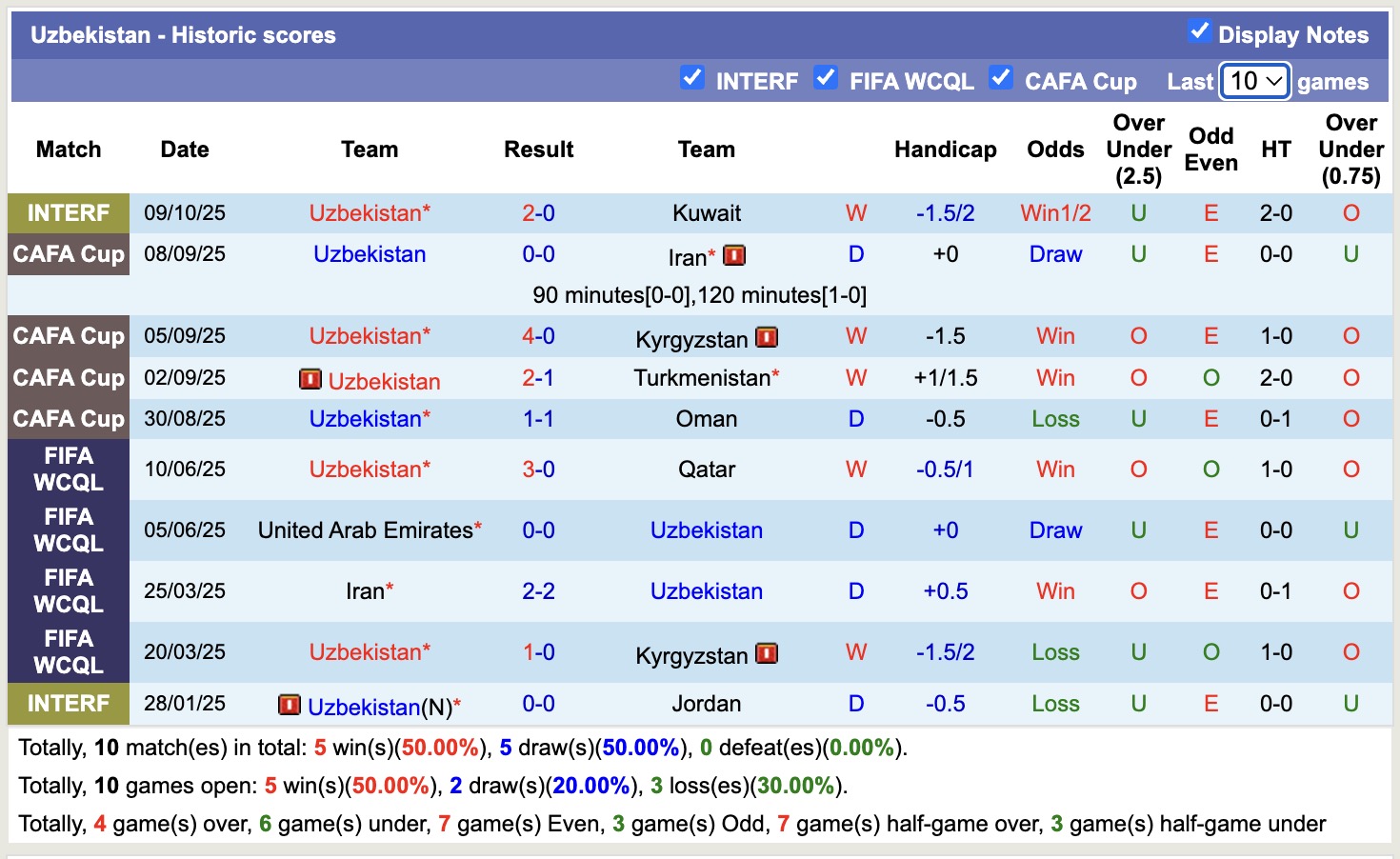 Nhận định, soi kèo Uzbekistan vs Uruguay, 19h45 ngày 13/10: Bất phân thắng bại  - Ảnh 2