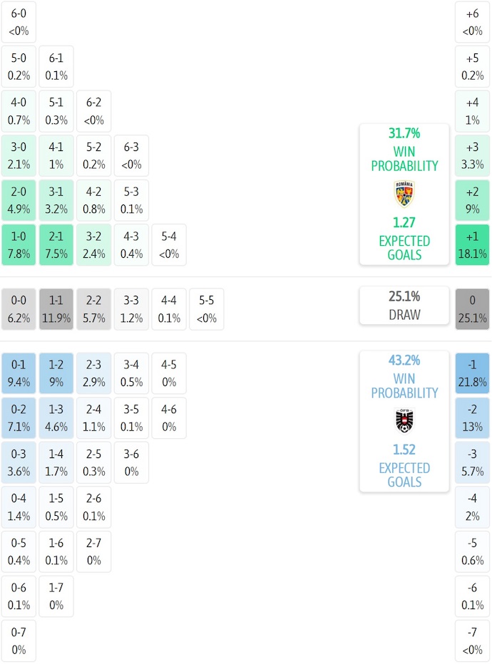 Siêu máy tính dự đoán Romania vs Áo, 1h45 ngày 13/10 - Ảnh 2