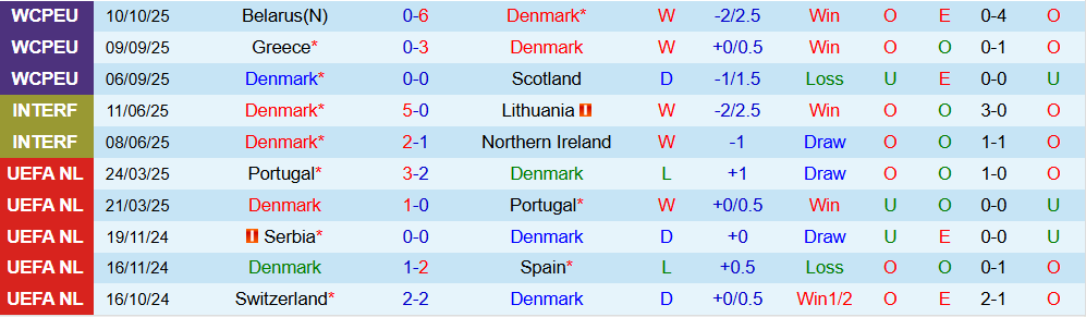 Soi kèo góc Đan Mạch vs Hy Lạp, 01h45 ngày 13/10 - Ảnh 1