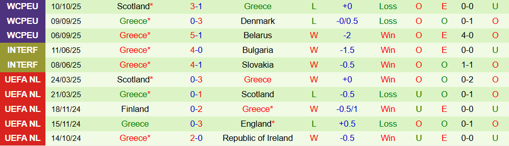Soi kèo góc Đan Mạch vs Hy Lạp, 01h45 ngày 13/10 - Ảnh 2