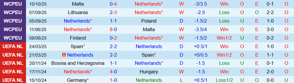 Soi kèo góc Hà Lan vs Phần Lan, 23h00 ngày 12/10 - Ảnh 1