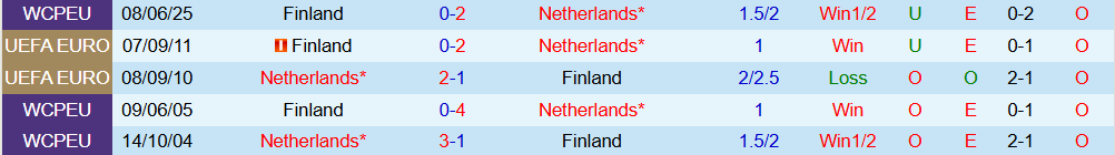 Soi kèo góc Hà Lan vs Phần Lan, 23h00 ngày 12/10 - Ảnh 3
