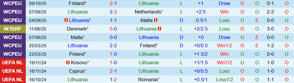 Soi kèo góc Lithuania vs Ba Lan, 01h45 ngày 13/10 - Ảnh 1