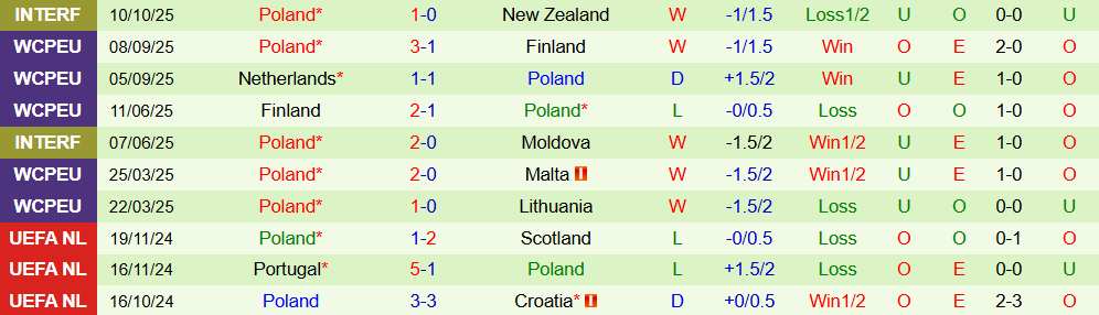 Soi kèo góc Lithuania vs Ba Lan, 01h45 ngày 13/10 - Ảnh 2