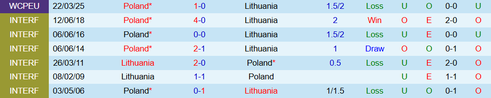 Soi kèo góc Lithuania vs Ba Lan, 01h45 ngày 13/10 - Ảnh 3