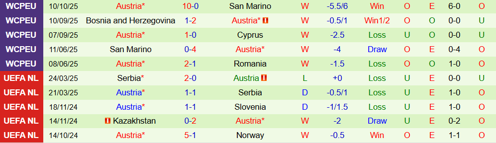 Soi kèo góc Romania vs Áo, 01h45 ngày 13/10 - Ảnh 2