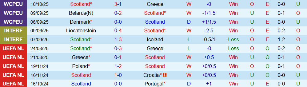 Soi kèo góc Scotland vs Belarus, 23h00 ngày 12/10 - Ảnh 1