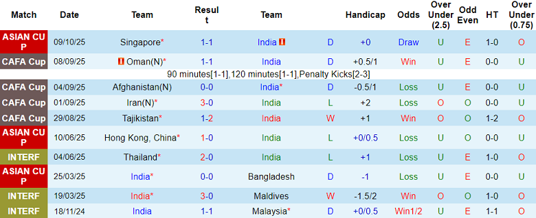Nhận định, soi kèo Ấn Độ vs Singapore, 21h00 ngày 14/10: Tin vào cửa dưới - Ảnh 1