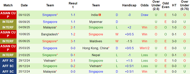 Nhận định, soi kèo Ấn Độ vs Singapore, 21h00 ngày 14/10: Tin vào cửa dưới - Ảnh 2