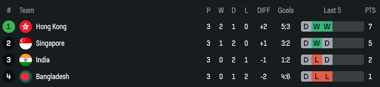 Nhận định, soi kèo Ấn Độ vs Singapore, 21h00 ngày 14/10: Tin vào cửa dưới - Ảnh 4