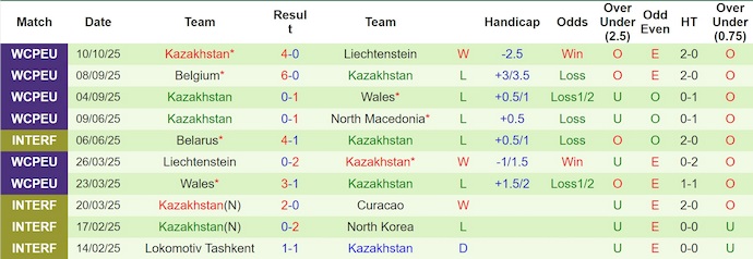 Nhận định, soi kèo Bắc Macedonia vs Kazakhstan, 1h45 ngày 14/10: Giữ vững ngôi đầu - Ảnh 3