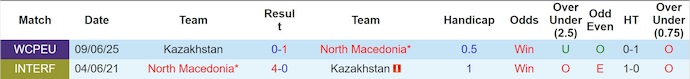 Nhận định, soi kèo Bắc Macedonia vs Kazakhstan, 1h45 ngày 14/10: Giữ vững ngôi đầu - Ảnh 4