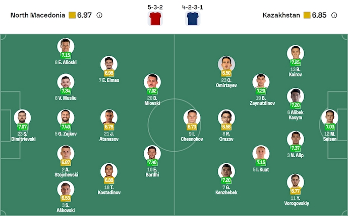 Nhận định, soi kèo Bắc Macedonia vs Kazakhstan, 1h45 ngày 14/10: Giữ vững ngôi đầu - Ảnh 7