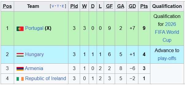 Nhận định, soi kèo Bồ Đào Nha vs Hungary, 1h45 ngày 15/10: Thắng là được - Ảnh 4