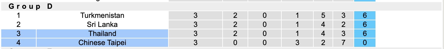 Nhận định, soi kèo Đài Loan vs Thái Lan, 17h30 ngày 14/10: Không có bất ngờ - Ảnh 5
