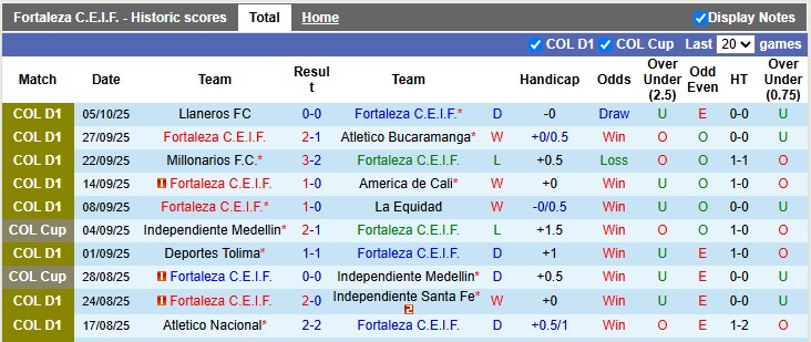 Nhận định, soi kèo Fortaleza vs Boyaca Chico, 7h00 ngày 14/10: Khó cho khách - Ảnh 1