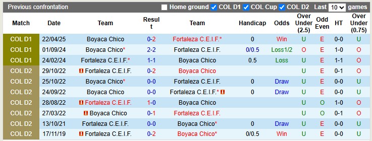 Nhận định, soi kèo Fortaleza vs Boyaca Chico, 7h00 ngày 14/10: Khó cho khách - Ảnh 3
