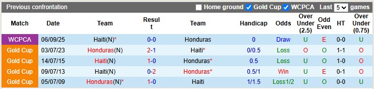 Nhận định, soi kèo Honduras vs Haiti, 7h00 ngày 14/10: Chủ nhà vẫn gặp khó - Ảnh 3
