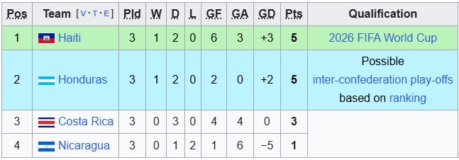 Nhận định, soi kèo Honduras vs Haiti, 7h00 ngày 14/10: Chủ nhà vẫn gặp khó - Ảnh 4